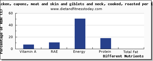 chart to show highest vitamin a, rae in vitamin a in roasted chicken per 100g